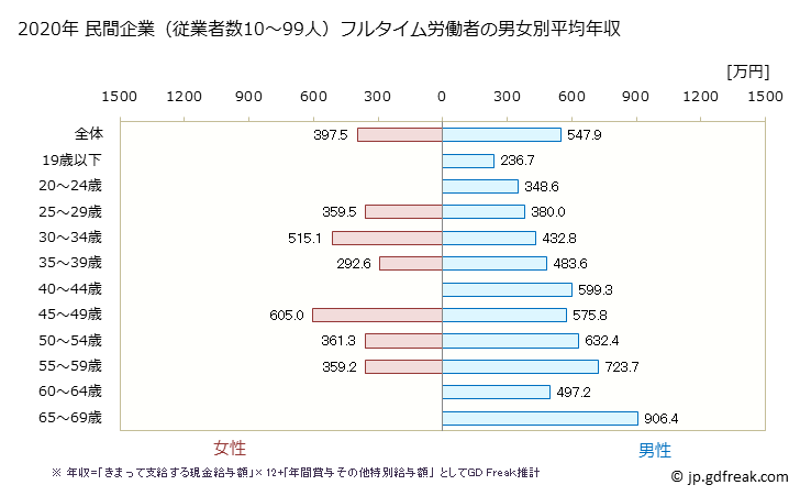 グラフ 年次 兵庫県の平均年収 (はん用機械器具製造業の常雇フルタイム) 民間企業（従業者数10～99人）フルタイム労働者の男女別平均年収