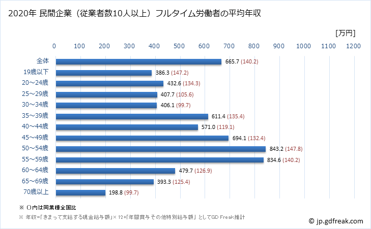 グラフ 年次 兵庫県の平均年収 (電子部品・デバイス・電子回路製造業の常雇フルタイム) 民間企業（従業者数10人以上）フルタイム労働者の平均年収
