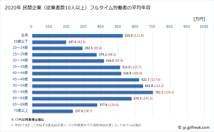 グラフ 年次 兵庫県の平均年収 (電気機械器具製造業の常雇フルタイム) 民間企業（従業者数10人以上）フルタイム労働者の平均年収