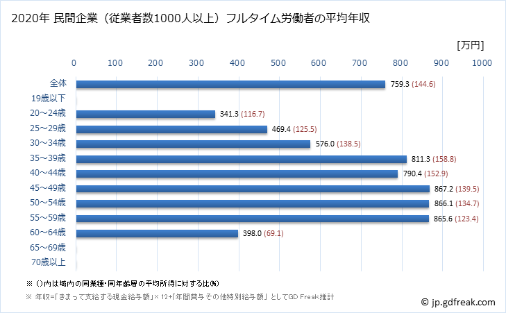 グラフ 年次 兵庫県の平均年収 (電気機械器具製造業の常雇フルタイム) 民間企業（従業者数1000人以上）フルタイム労働者の平均年収