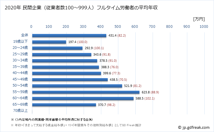 グラフ 年次 兵庫県の平均年収 (電気機械器具製造業の常雇フルタイム) 民間企業（従業者数100～999人）フルタイム労働者の平均年収