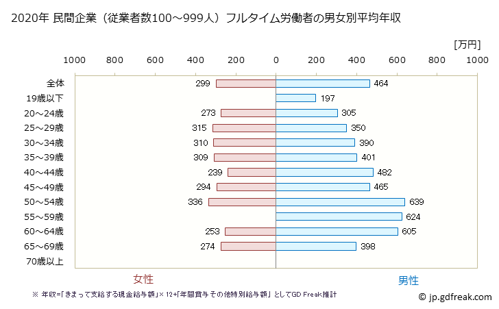 グラフ 年次 兵庫県の平均年収 (電気機械器具製造業の常雇フルタイム) 民間企業（従業者数100～999人）フルタイム労働者の男女別平均年収