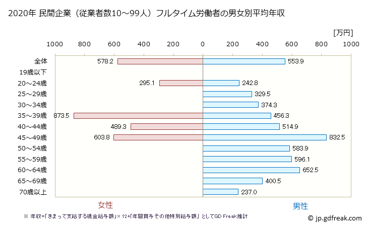グラフ 年次 兵庫県の平均年収 (電気機械器具製造業の常雇フルタイム) 民間企業（従業者数10～99人）フルタイム労働者の男女別平均年収