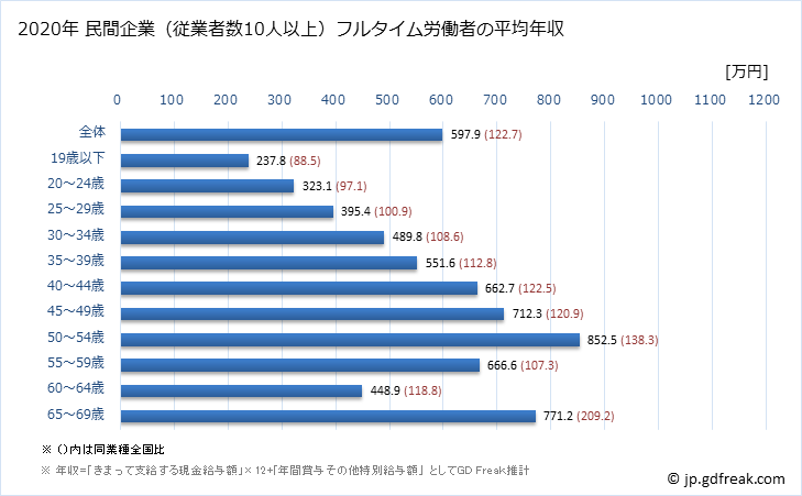 グラフ 年次 兵庫県の平均年収 (輸送用機械器具製造業の常雇フルタイム) 民間企業（従業者数10人以上）フルタイム労働者の平均年収