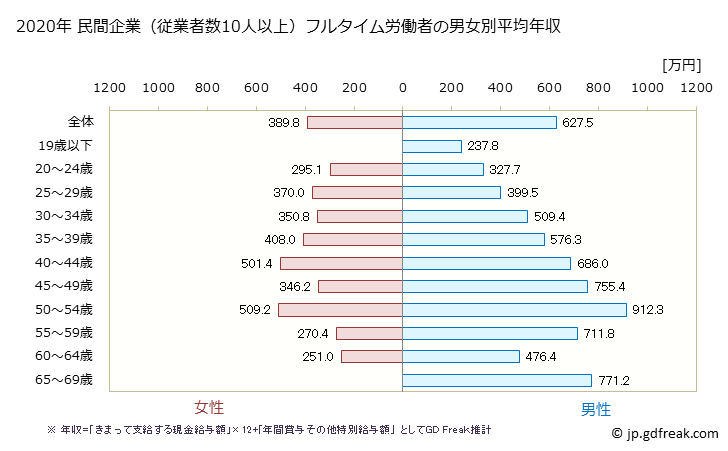 グラフ 年次 兵庫県の平均年収 (輸送用機械器具製造業の常雇フルタイム) 民間企業（従業者数10人以上）フルタイム労働者の男女別平均年収