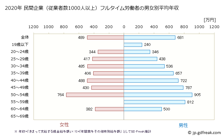 グラフ 年次 兵庫県の平均年収 (輸送用機械器具製造業の常雇フルタイム) 民間企業（従業者数1000人以上）フルタイム労働者の男女別平均年収