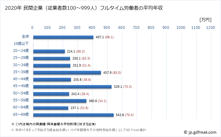 グラフ 年次 兵庫県の平均年収 (輸送用機械器具製造業の常雇フルタイム) 民間企業（従業者数100～999人）フルタイム労働者の平均年収