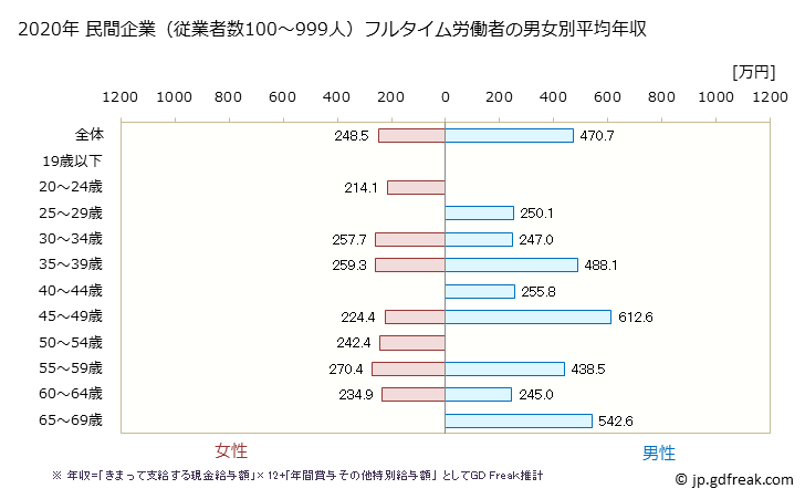 グラフ 年次 兵庫県の平均年収 (輸送用機械器具製造業の常雇フルタイム) 民間企業（従業者数100～999人）フルタイム労働者の男女別平均年収