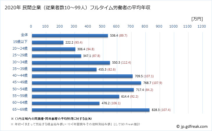 グラフ 年次 兵庫県の平均年収 (輸送用機械器具製造業の常雇フルタイム) 民間企業（従業者数10～99人）フルタイム労働者の平均年収