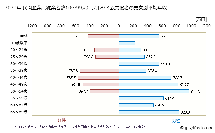 グラフ 年次 兵庫県の平均年収 (輸送用機械器具製造業の常雇フルタイム) 民間企業（従業者数10～99人）フルタイム労働者の男女別平均年収