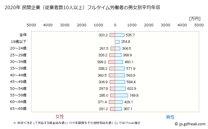 グラフ 年次 兵庫県の平均年収 (その他の製造業の常雇フルタイム) 民間企業（従業者数10人以上）フルタイム労働者の男女別平均年収
