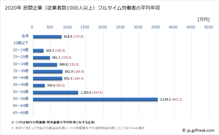 グラフ 年次 兵庫県の平均年収 (その他の製造業の常雇フルタイム) 民間企業（従業者数1000人以上）フルタイム労働者の平均年収