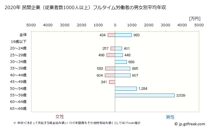 グラフ 年次 兵庫県の平均年収 (その他の製造業の常雇フルタイム) 民間企業（従業者数1000人以上）フルタイム労働者の男女別平均年収