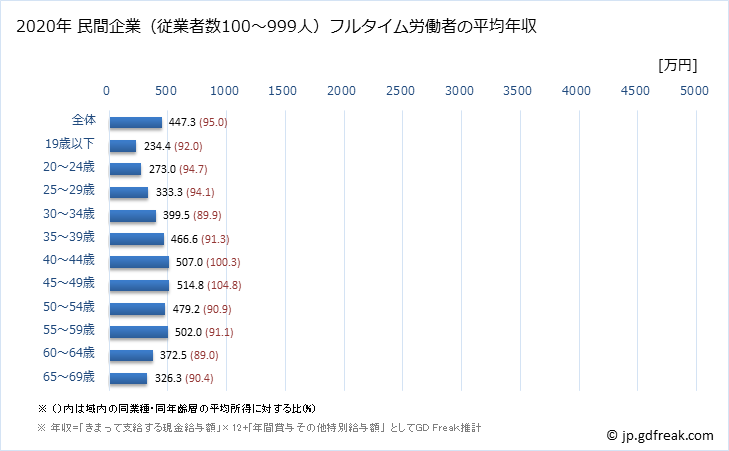グラフ 年次 兵庫県の平均年収 (その他の製造業の常雇フルタイム) 民間企業（従業者数100～999人）フルタイム労働者の平均年収