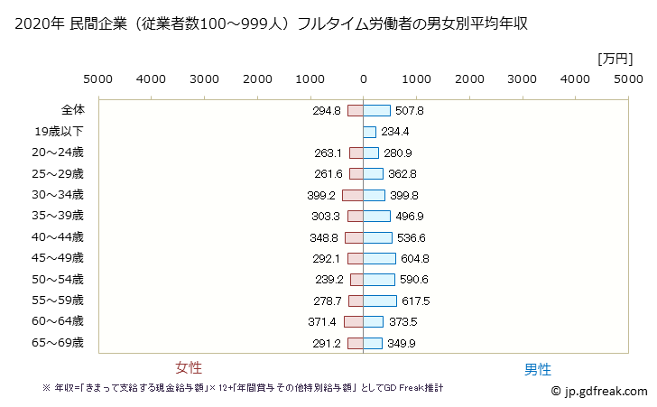 グラフ 年次 兵庫県の平均年収 (その他の製造業の常雇フルタイム) 民間企業（従業者数100～999人）フルタイム労働者の男女別平均年収