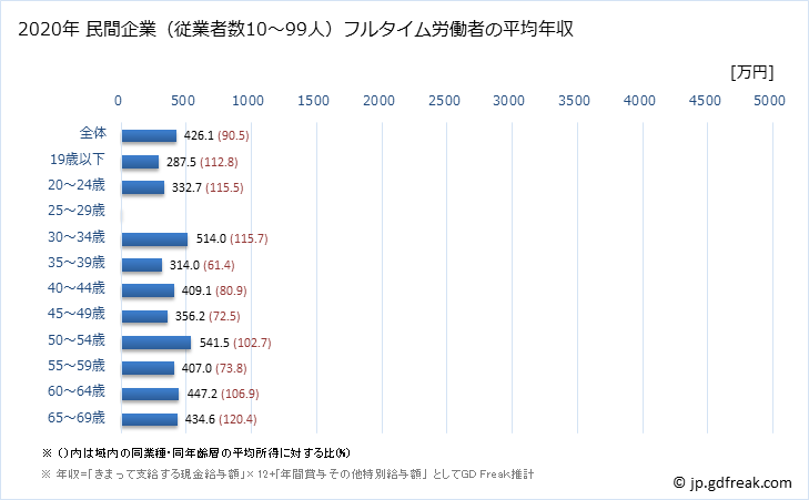 グラフ 年次 兵庫県の平均年収 (その他の製造業の常雇フルタイム) 民間企業（従業者数10～99人）フルタイム労働者の平均年収