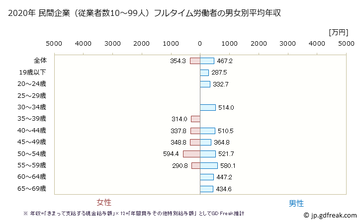 グラフ 年次 兵庫県の平均年収 (その他の製造業の常雇フルタイム) 民間企業（従業者数10～99人）フルタイム労働者の男女別平均年収