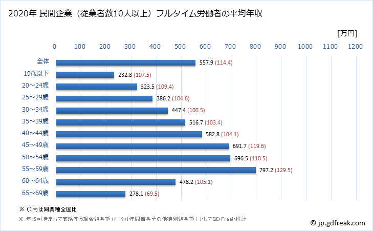 グラフ 年次 兵庫県の平均年収 (情報通信業の常雇フルタイム) 民間企業（従業者数10人以上）フルタイム労働者の平均年収