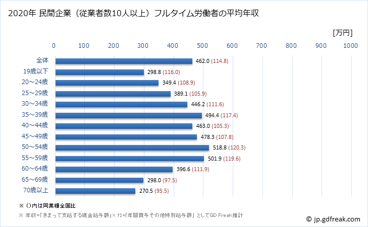 グラフ 年次 兵庫県の平均年収 (運輸業・郵便業の常雇フルタイム) 民間企業（従業者数10人以上）フルタイム労働者の平均年収