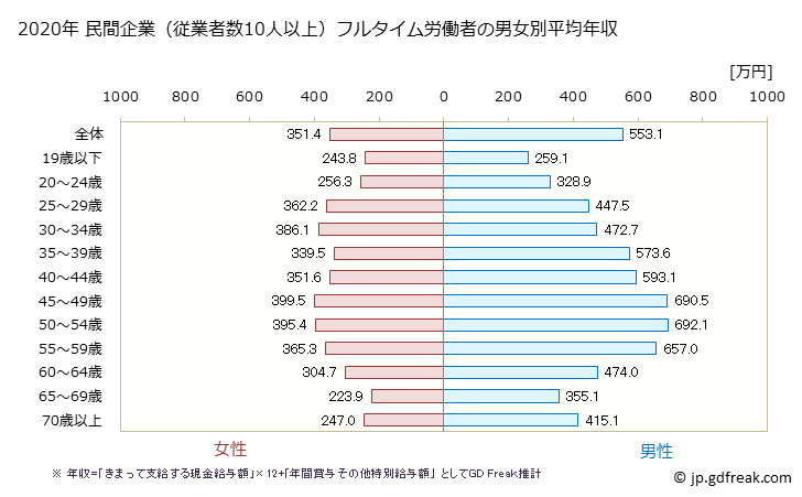 グラフ 年次 兵庫県の平均年収 (卸売業・小売業の常雇フルタイム) 民間企業（従業者数10人以上）フルタイム労働者の男女別平均年収