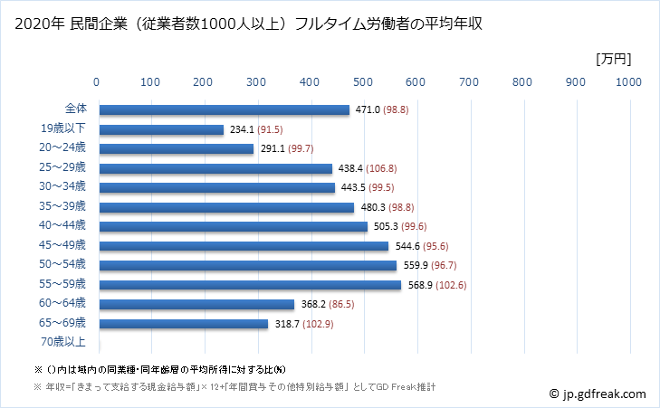 グラフ 年次 兵庫県の平均年収 (卸売業・小売業の常雇フルタイム) 民間企業（従業者数1000人以上）フルタイム労働者の平均年収