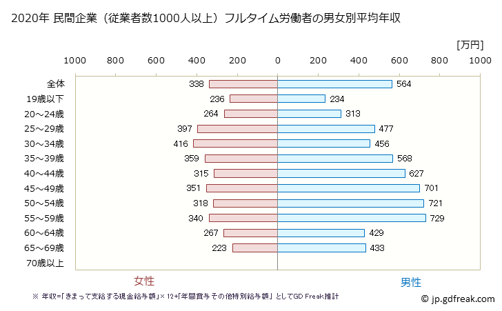 グラフ 年次 兵庫県の平均年収 (卸売業・小売業の常雇フルタイム) 民間企業（従業者数1000人以上）フルタイム労働者の男女別平均年収