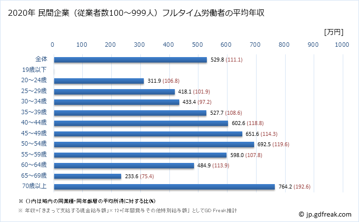 グラフ 年次 兵庫県の平均年収 (卸売業・小売業の常雇フルタイム) 民間企業（従業者数100～999人）フルタイム労働者の平均年収