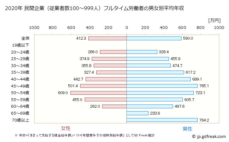 グラフ 年次 兵庫県の平均年収 (卸売業・小売業の常雇フルタイム) 民間企業（従業者数100～999人）フルタイム労働者の男女別平均年収