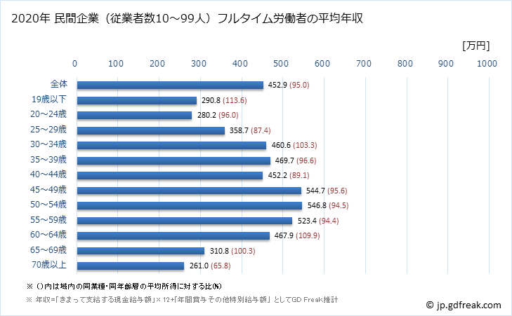 グラフ 年次 兵庫県の平均年収 (卸売業・小売業の常雇フルタイム) 民間企業（従業者数10～99人）フルタイム労働者の平均年収