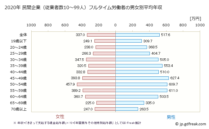 グラフ 年次 兵庫県の平均年収 (卸売業・小売業の常雇フルタイム) 民間企業（従業者数10～99人）フルタイム労働者の男女別平均年収