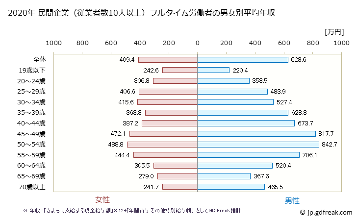 グラフ 年次 兵庫県の平均年収 (卸売業の常雇フルタイム) 民間企業（従業者数10人以上）フルタイム労働者の男女別平均年収