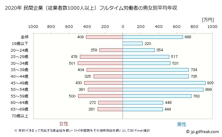 グラフ 年次 兵庫県の平均年収 (卸売業の常雇フルタイム) 民間企業（従業者数1000人以上）フルタイム労働者の男女別平均年収