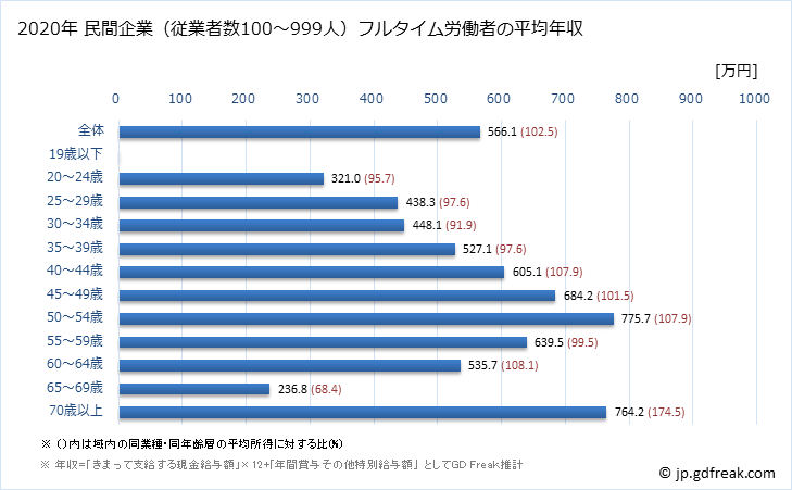 グラフ 年次 兵庫県の平均年収 (卸売業の常雇フルタイム) 民間企業（従業者数100～999人）フルタイム労働者の平均年収