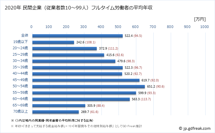 グラフ 年次 兵庫県の平均年収 (卸売業の常雇フルタイム) 民間企業（従業者数10～99人）フルタイム労働者の平均年収