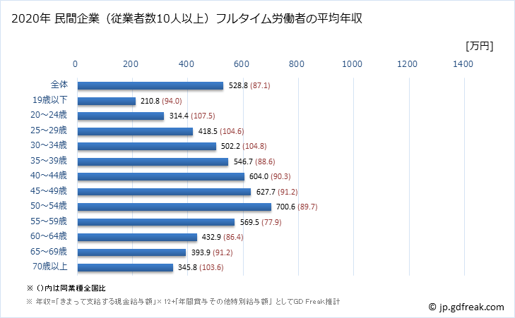 グラフ 年次 兵庫県の平均年収 (金融業・保険業の常雇フルタイム) 民間企業（従業者数10人以上）フルタイム労働者の平均年収