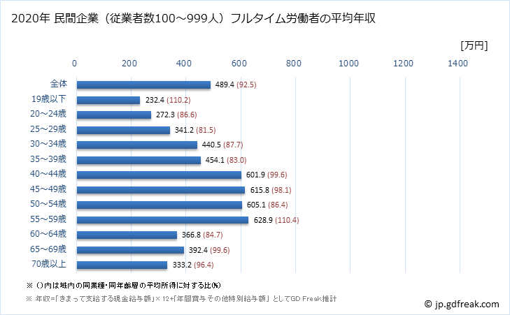 グラフ 年次 兵庫県の平均年収 (金融業・保険業の常雇フルタイム) 民間企業（従業者数100～999人）フルタイム労働者の平均年収