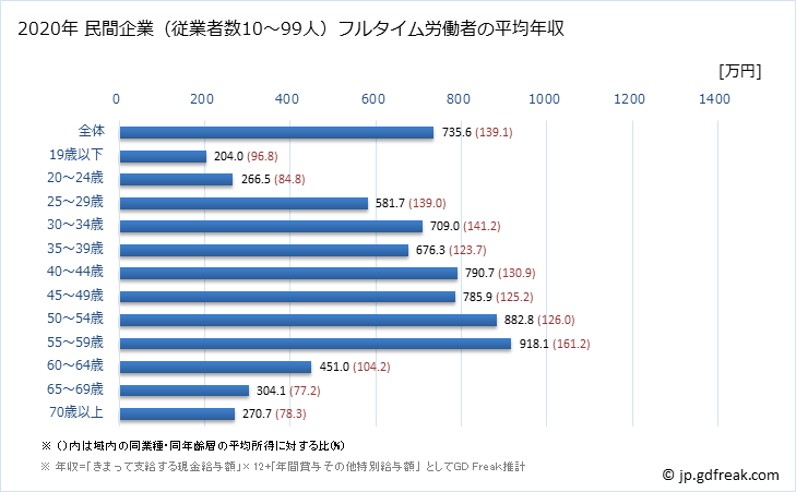 グラフ 年次 兵庫県の平均年収 (金融業・保険業の常雇フルタイム) 民間企業（従業者数10～99人）フルタイム労働者の平均年収