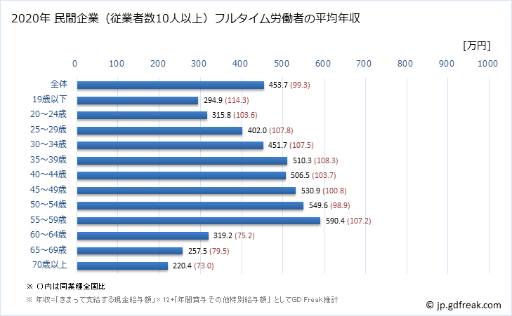 グラフ 年次 兵庫県の平均年収 (不動産業・物品賃貸業の常雇フルタイム) 民間企業（従業者数10人以上）フルタイム労働者の平均年収