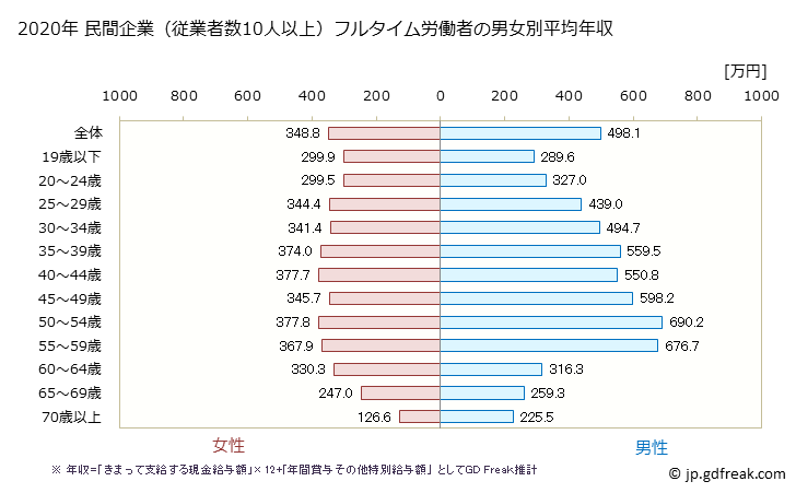 グラフ 年次 兵庫県の平均年収 (不動産業・物品賃貸業の常雇フルタイム) 民間企業（従業者数10人以上）フルタイム労働者の男女別平均年収