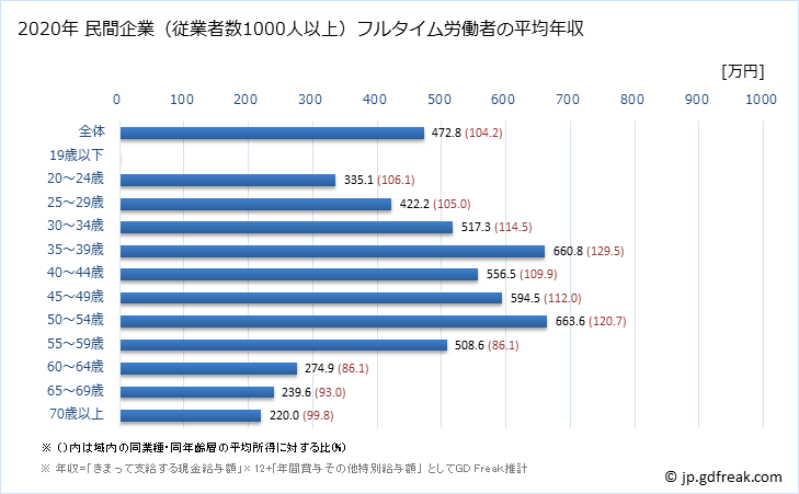 グラフ 年次 兵庫県の平均年収 (不動産業・物品賃貸業の常雇フルタイム) 民間企業（従業者数1000人以上）フルタイム労働者の平均年収
