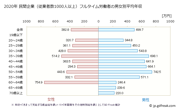 グラフ 年次 兵庫県の平均年収 (不動産業・物品賃貸業の常雇フルタイム) 民間企業（従業者数1000人以上）フルタイム労働者の男女別平均年収