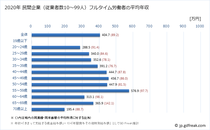グラフ 年次 兵庫県の平均年収 (不動産業・物品賃貸業の常雇フルタイム) 民間企業（従業者数10～99人）フルタイム労働者の平均年収