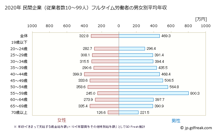 グラフ 年次 兵庫県の平均年収 (不動産業・物品賃貸業の常雇フルタイム) 民間企業（従業者数10～99人）フルタイム労働者の男女別平均年収