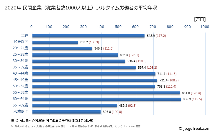 グラフ 年次 兵庫県の平均年収 (学術研究・専門・技術サービス業の常雇フルタイム) 民間企業（従業者数1000人以上）フルタイム労働者の平均年収