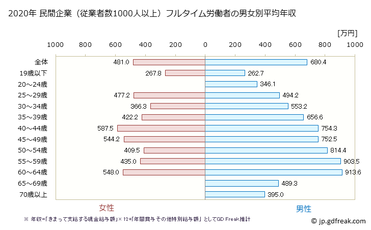 グラフ 年次 兵庫県の平均年収 (学術研究・専門・技術サービス業の常雇フルタイム) 民間企業（従業者数1000人以上）フルタイム労働者の男女別平均年収