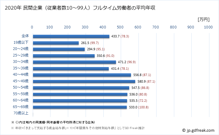 グラフ 年次 兵庫県の平均年収 (学術研究・専門・技術サービス業の常雇フルタイム) 民間企業（従業者数10～99人）フルタイム労働者の平均年収