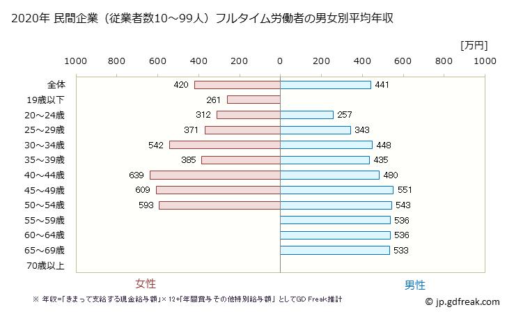 グラフ 年次 兵庫県の平均年収 (学術研究・専門・技術サービス業の常雇フルタイム) 民間企業（従業者数10～99人）フルタイム労働者の男女別平均年収