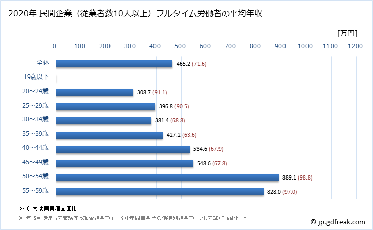 グラフ 年次 兵庫県の平均年収 (広告業の常雇フルタイム) 民間企業（従業者数10人以上）フルタイム労働者の平均年収