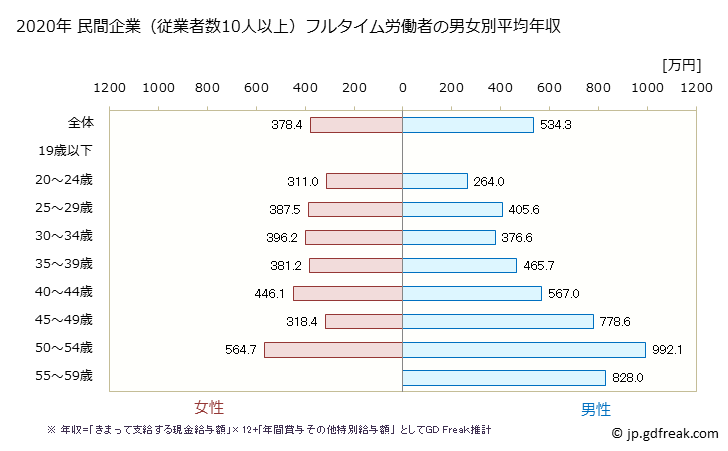 グラフ 年次 兵庫県の平均年収 (広告業の常雇フルタイム) 民間企業（従業者数10人以上）フルタイム労働者の男女別平均年収