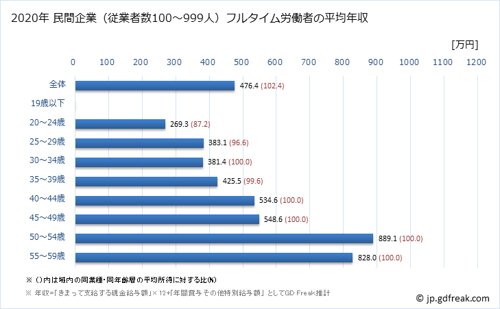 グラフ 年次 兵庫県の平均年収 (広告業の常雇フルタイム) 民間企業（従業者数100～999人）フルタイム労働者の平均年収